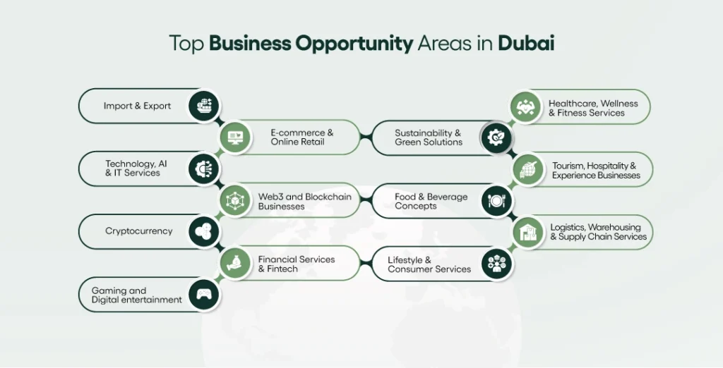 top business opportunities areas in dubai