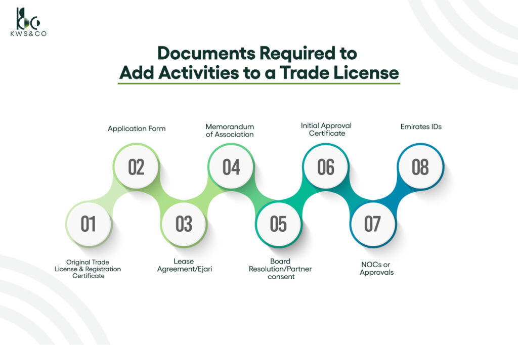 Documents Required to Add Activities to a Trade License