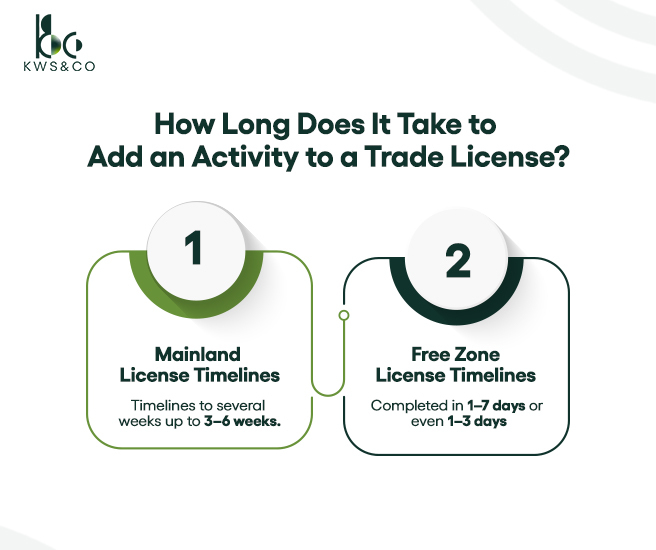 How long Does it take to add an activity in a trade lisence