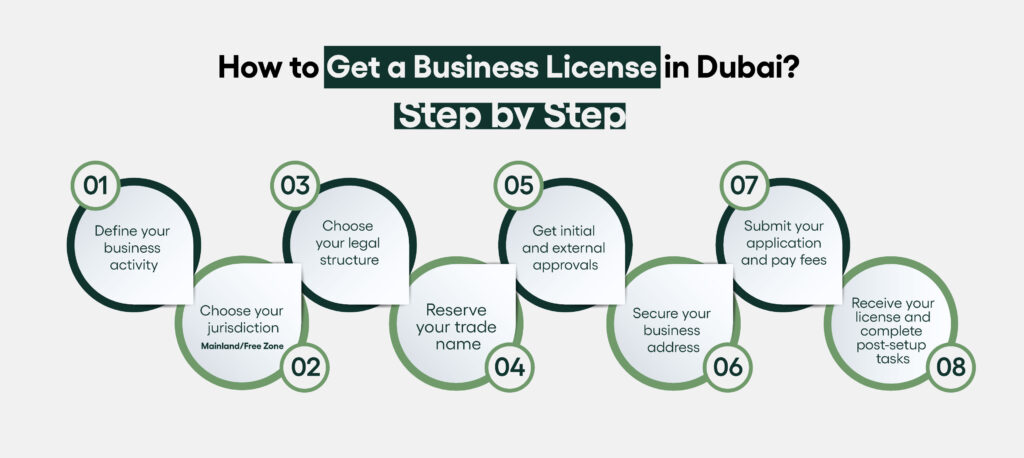 how to get business lisence