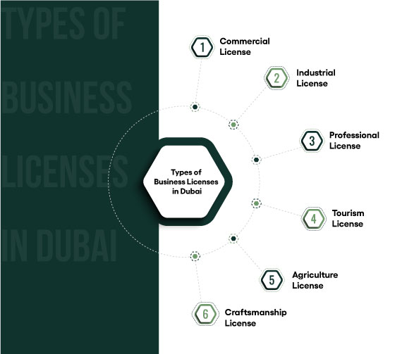 types of business lisence in uae