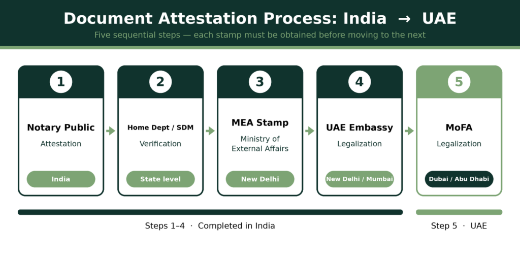 Document Legalization & MEA Attestation Checklist
